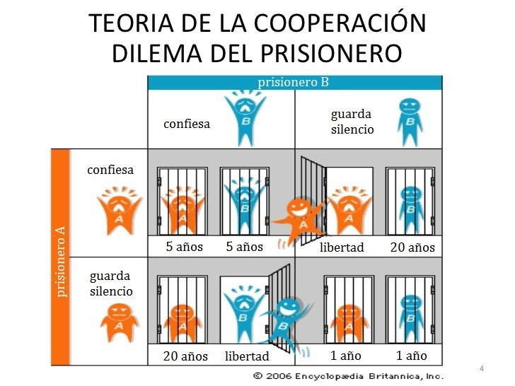 el dilema del prisionero