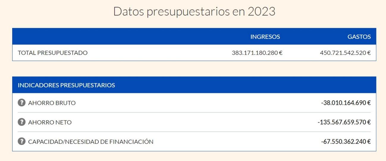 DATOS PRESUPUESTARIOS